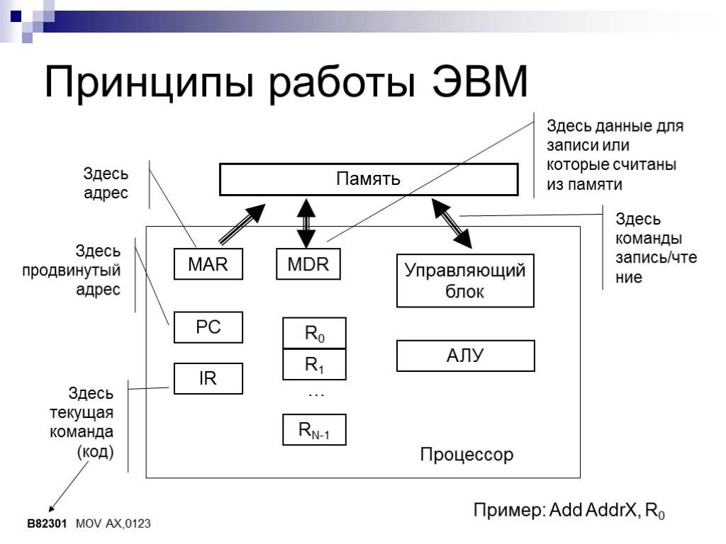 Принципы работы ЭВМ Здесь адрес Здесь данные для записи или которые считаны из памяти